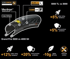 Plášť Continental Grand Prix 5000 kevlar - 700x30C