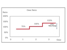 Náboj zadní Sturmey-Archer CS-RF3 3r. 36d pro kazetu